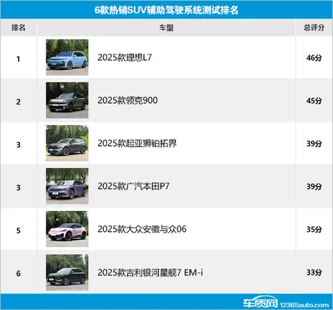6款热销SUV辅助驾驶系统测试横评（6）-3
