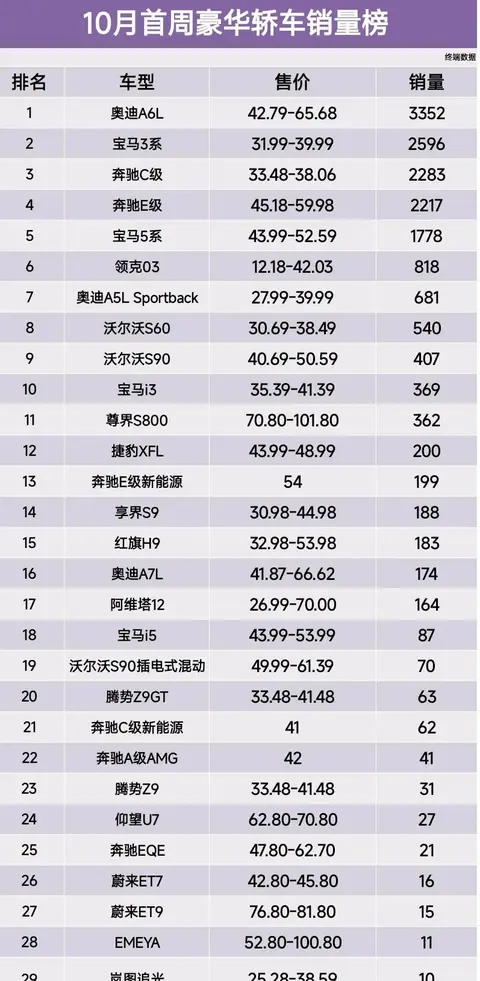 10月豪华轿车销量出炉：谁在领跑，谁又惨淡收场？-1