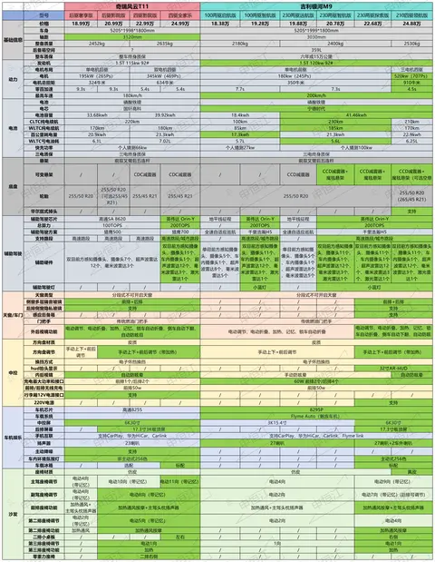 预算20万,吉利银河M9、奇瑞风云T11该如何选,一篇文章说清楚-3