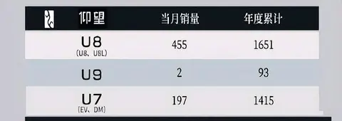 比亚迪10月销量超43万辆,秦系列破7万,方程豹首破3万-3