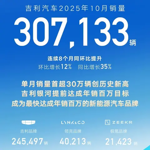 自主品牌10月销量出炉,比亚迪还是大哥,各家都加速布局海外-3