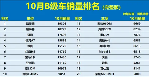 得B级车者得天下！10月销量：新能源大败，雅阁第5，Model 3第16！-1