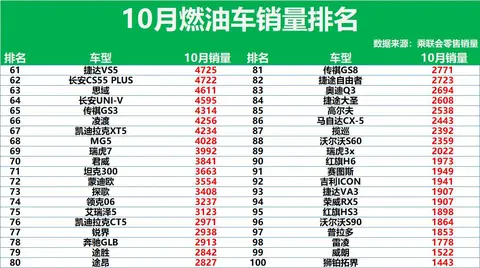又是大胜！10月燃油车销量排行：超30款破万，帕萨特第10，皓影28-3