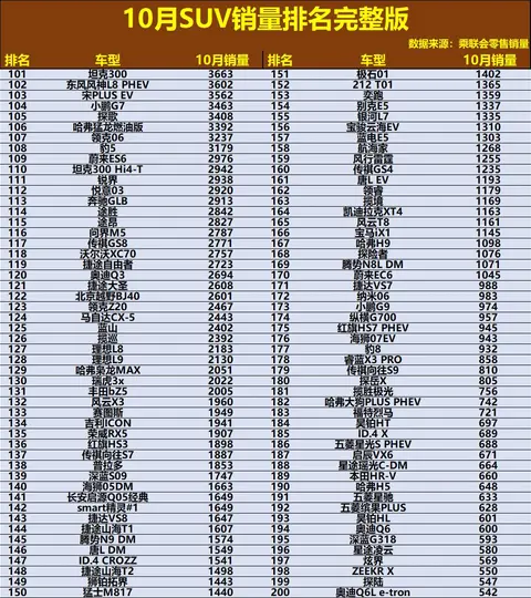 官宣!10月SUV销量排名正式出炉:小米YU7强势夺冠,哈弗H6第42!-2